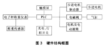 全自動稱重式液體灌裝機硬件結構框圖